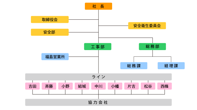 組織図